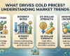 What drives gold prices? understanding market..